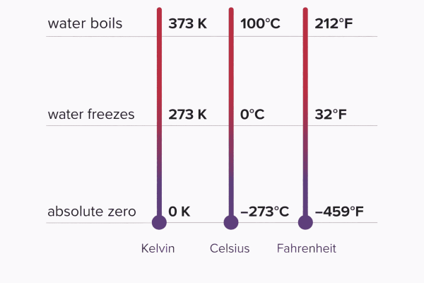 Celsius to Fahrenheit
